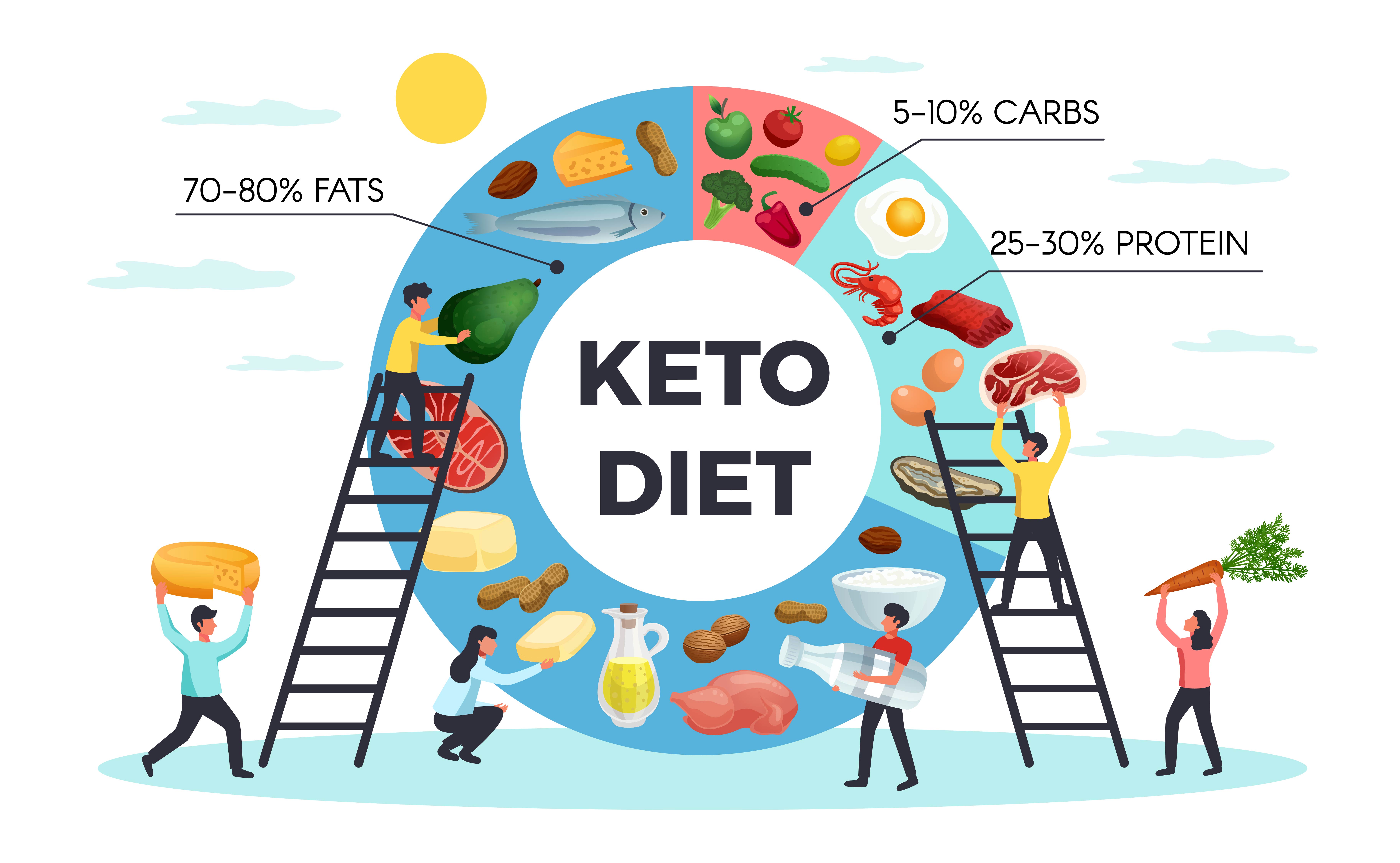 skd-for-8-12-weeks-can-lead-to-an-average-2-4-%-reduction-in-body-fat