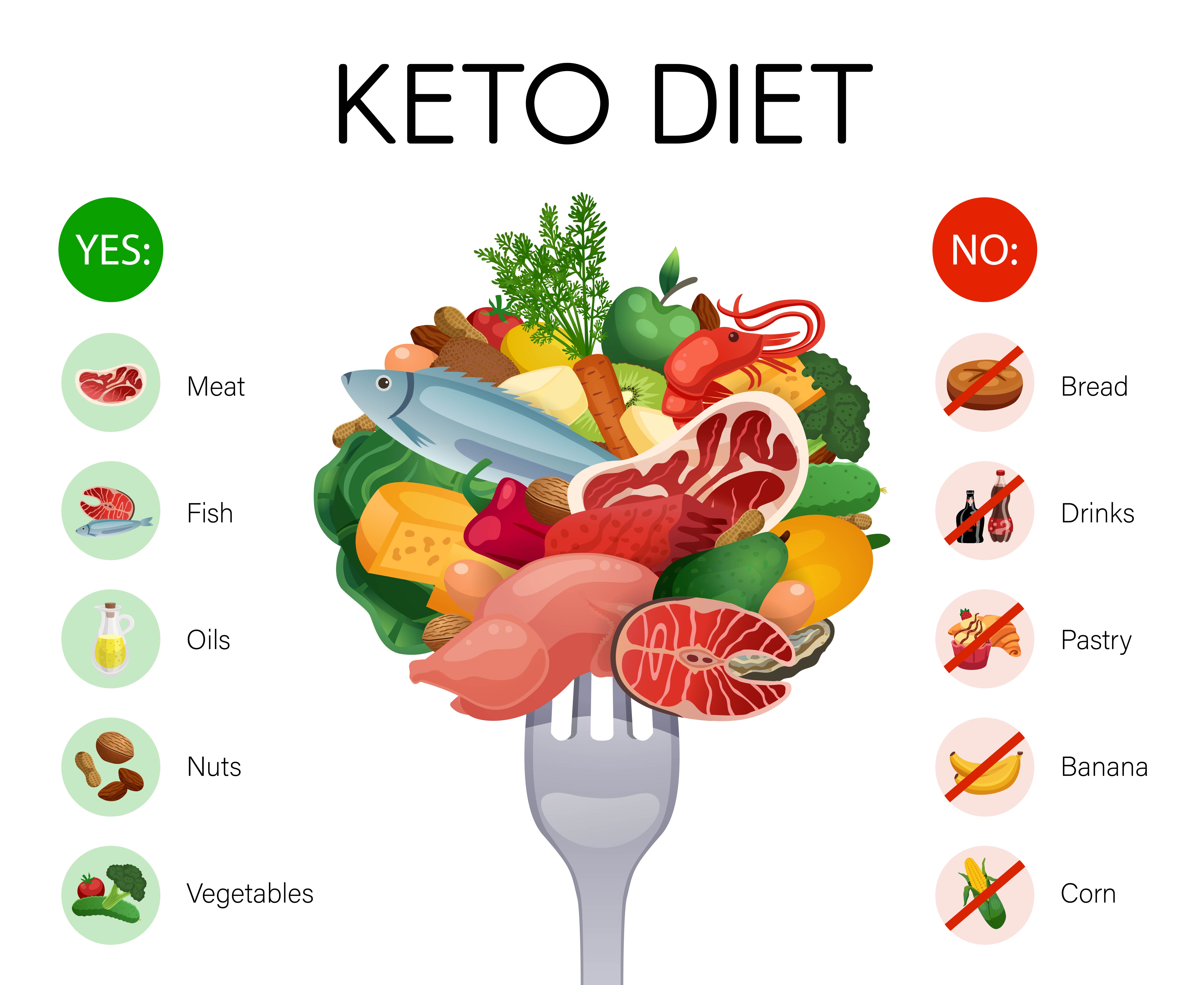 in-a-ketogenic-diet-eliminating-fast-absorbing-carbohydrates-is-essential-to-sustain-a-stable-state-of-ketosis